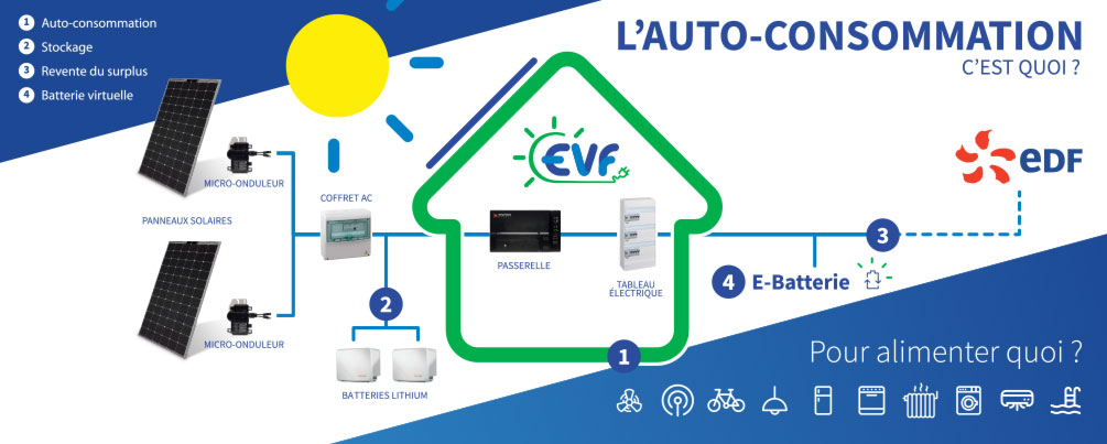 Avantage de l'autoconsommation électrique en image